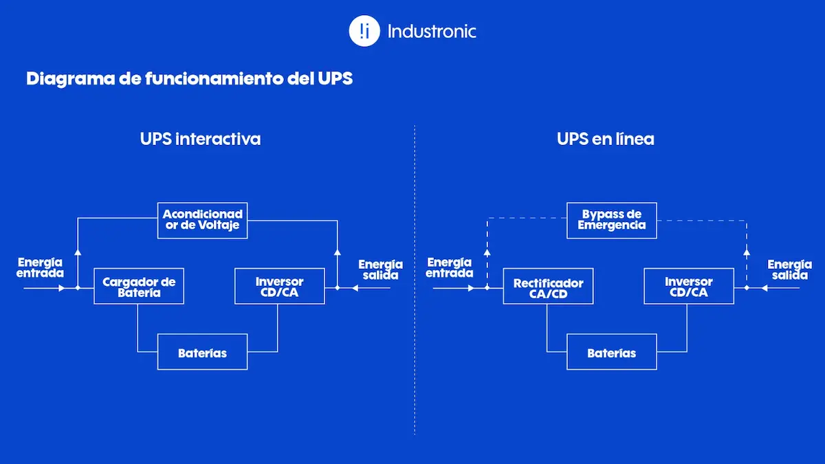 Diagrama de funcionamiento de UPS