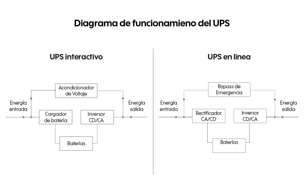 Diagrama de funcionamiento de UPS