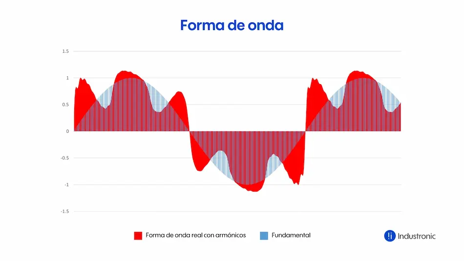 Gráfico forma de onda